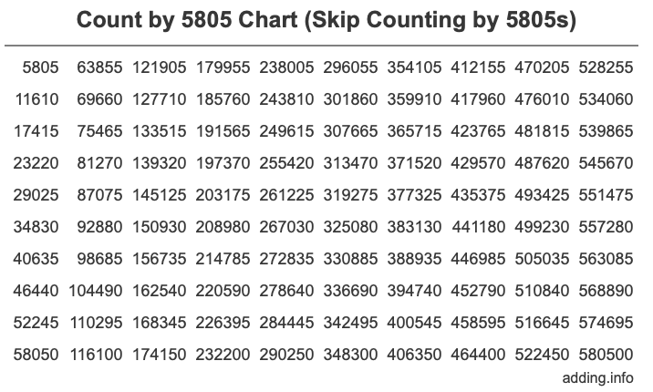 Skip Counting by 5805 Count by 5805 chart