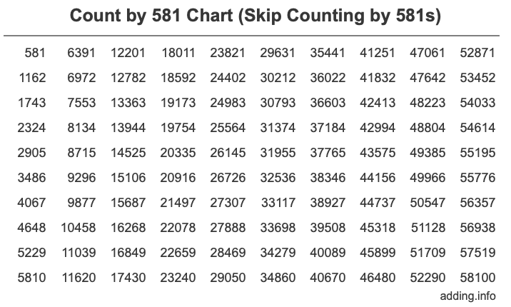 Skip Counting by 581 Count by 581 chart