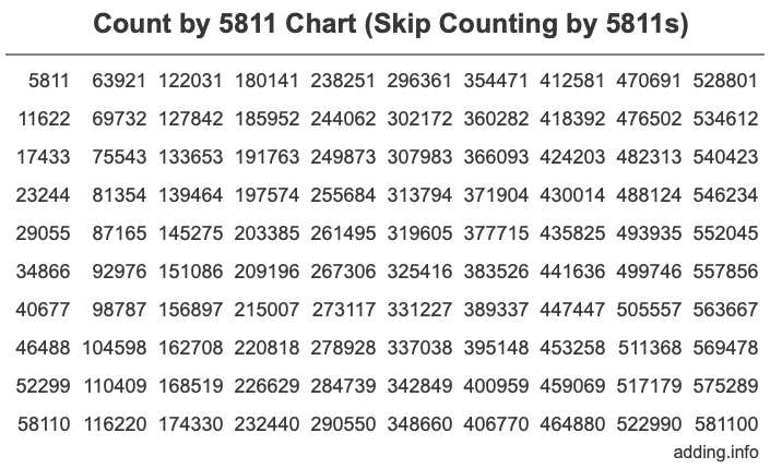 Skip Counting by 5811 Count by 5811 chart