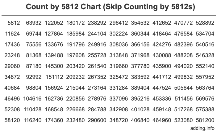 Count by 5812 chart