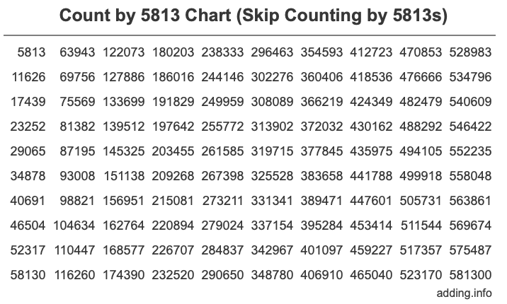 Count by 5813 chart