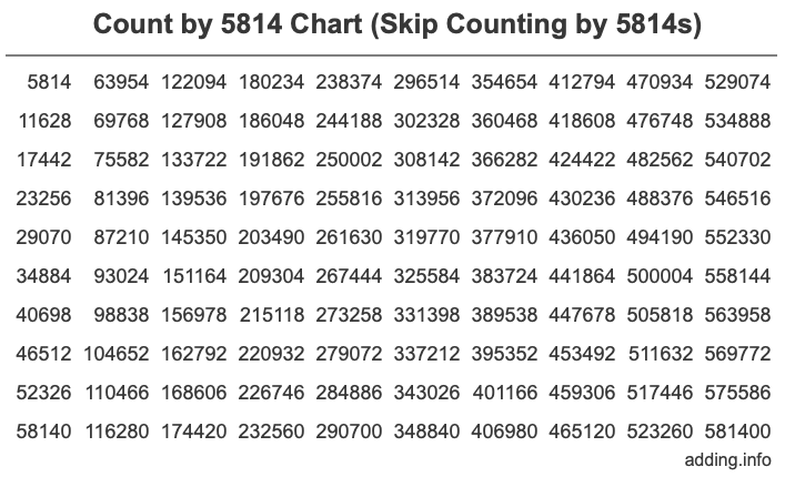 Count by 5814 chart