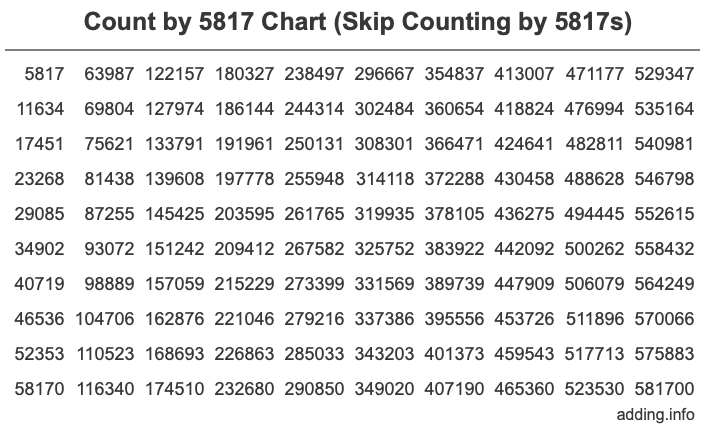 Skip Counting by 5817 Count by 5817 chart