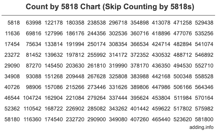Count by 5818 chart