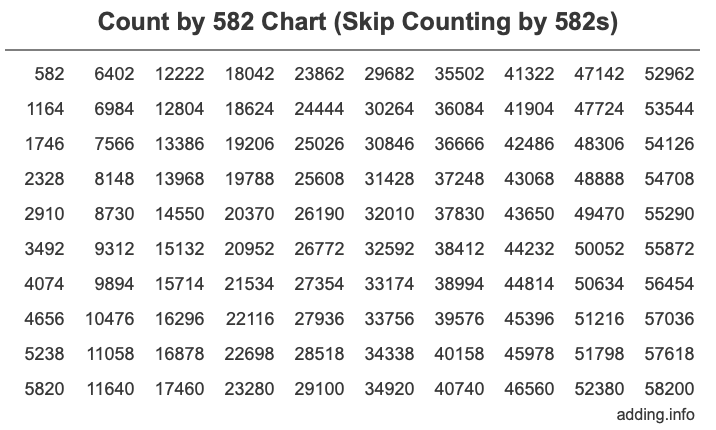 Skip Counting by 582 Count by 582 chart