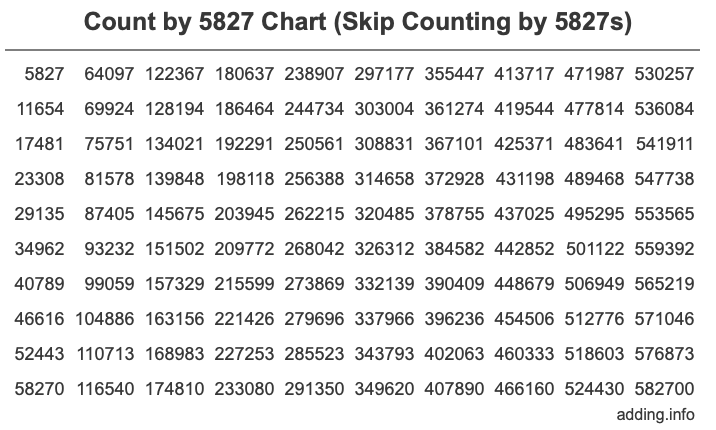 Count by 5827 chart