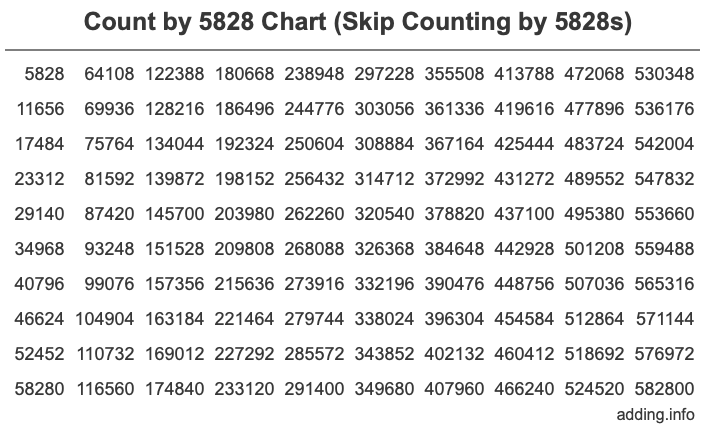 Skip Counting by 5828 Count by 5828 chart
