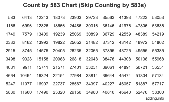 Skip Counting by 583 Count by 583 chart