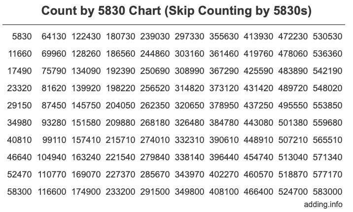 Count by 5830 chart