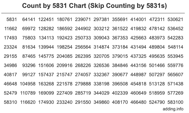 Count by 5831 chart