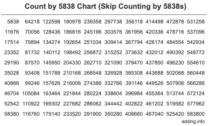 Count by 5838 chart