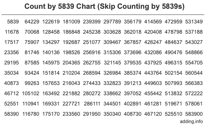 Count by 5839 chart