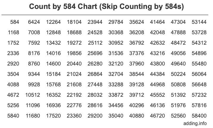 Skip Counting by 584 Count by 584 chart