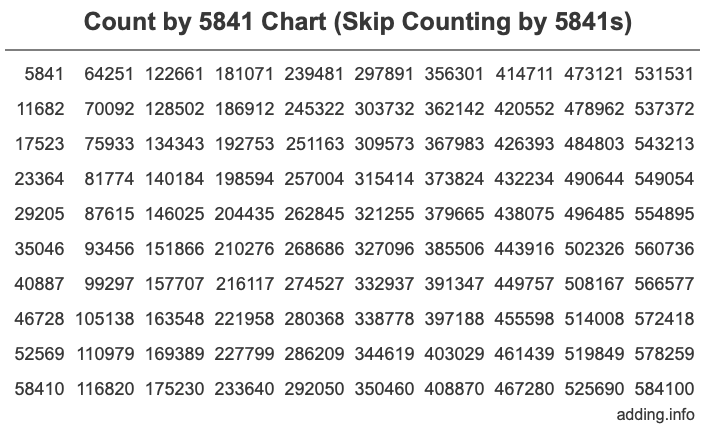Count by 5841 chart