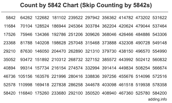 Skip Counting by 5842 Count by 5842 chart