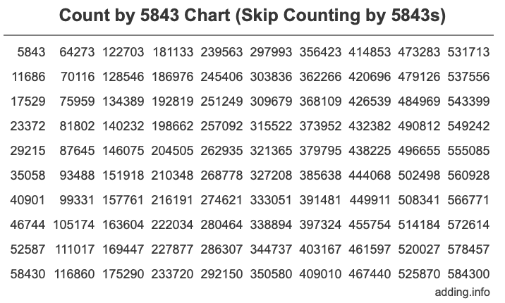 Skip Counting by 5843 Count by 5843 chart