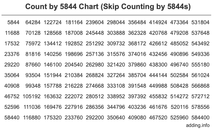 Skip Counting by 5844 Count by 5844 chart