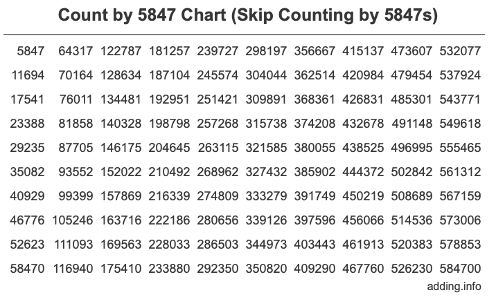 Count by 5847 chart