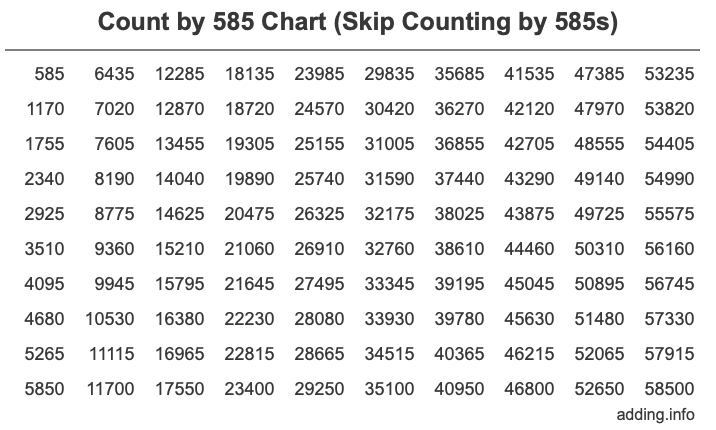 Skip Counting by 585 Count by 585 chart