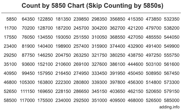 Count by 5850 chart
