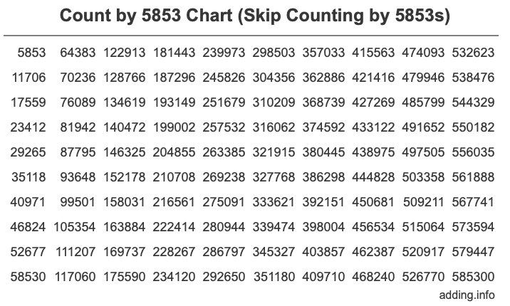 Skip Counting by 5853 Count by 5853 chart