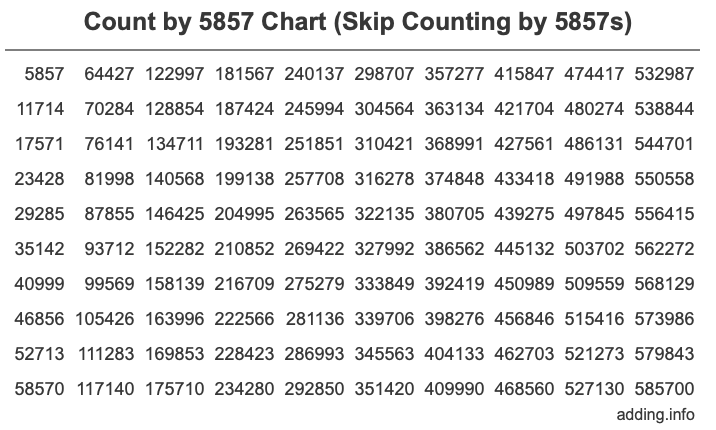 Skip Counting by 5857 Count by 5857 chart