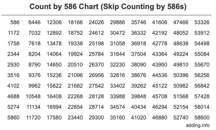 Skip Counting by 586 Count by 586 chart