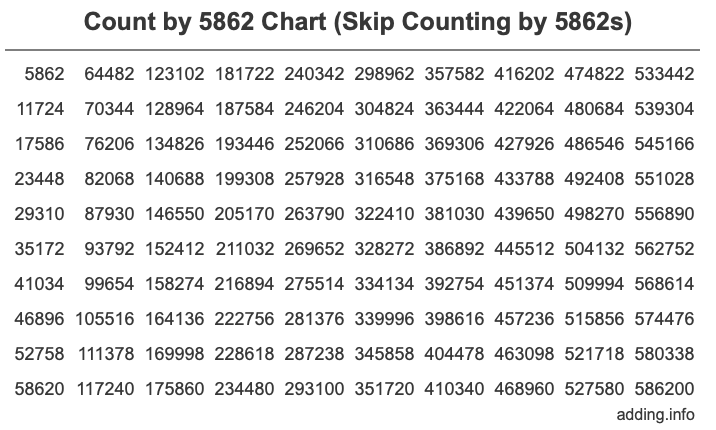 Count by 5862 chart