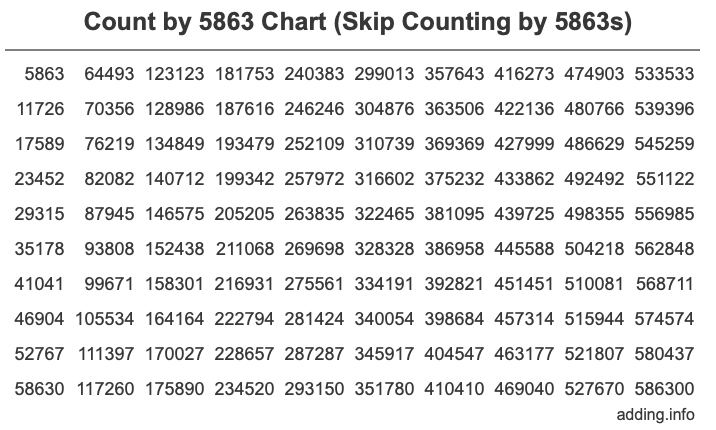 Count by 5863 chart