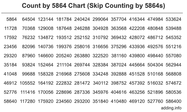 Skip Counting by 5864 Count by 5864 chart