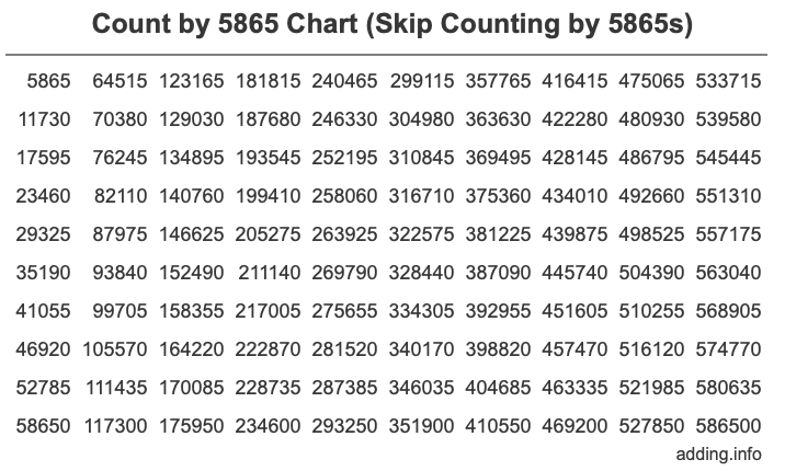 Count by 5865 chart