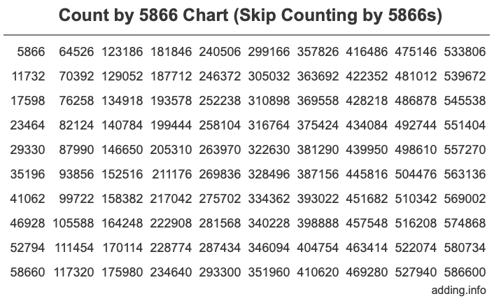 Count by 5866 chart