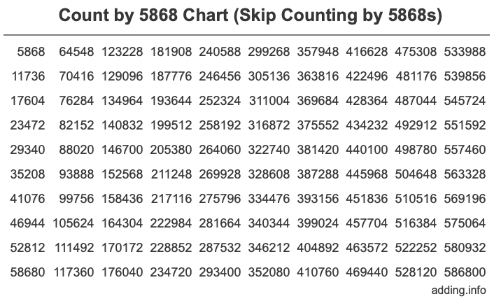Count by 5868 chart