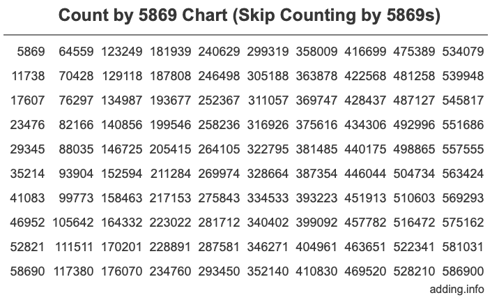 Count by 5869 chart