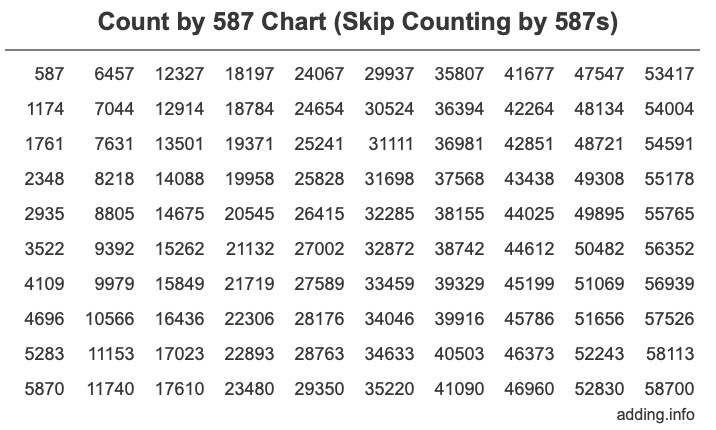Skip Counting by 587 Count by 587 chart