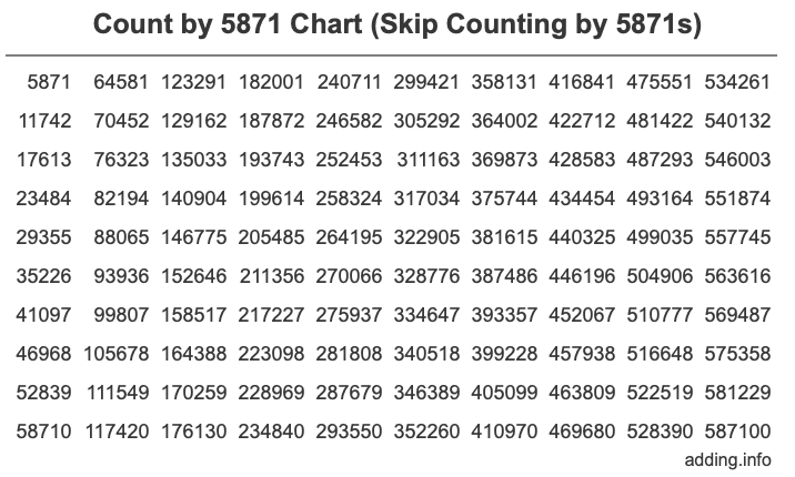 Count by 5871 chart