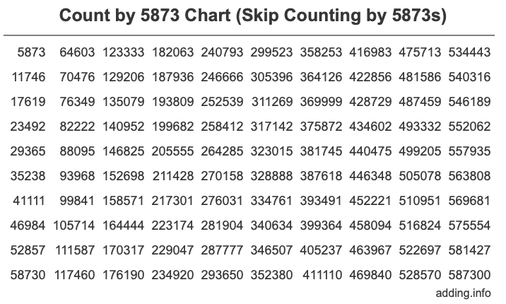 Skip Counting by 5873 Count by 5873 chart