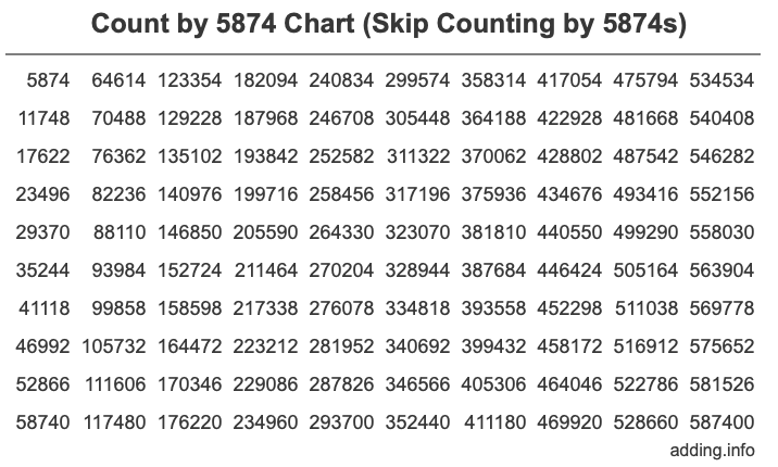 Count by 5874 chart