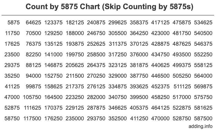 Count by 5875 chart