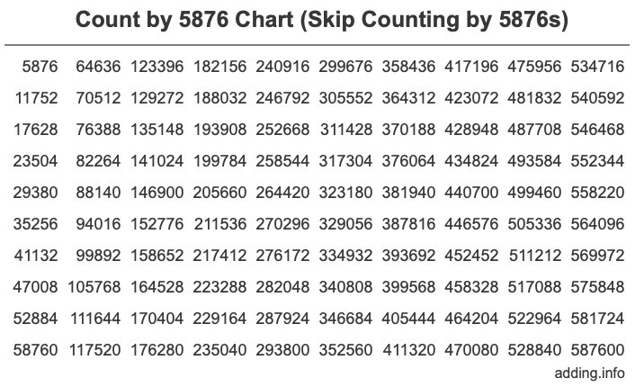 Count by 5876 chart