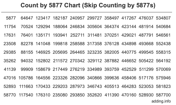 Count by 5877 chart