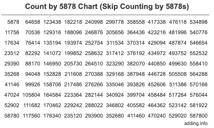 Count by 5878 chart