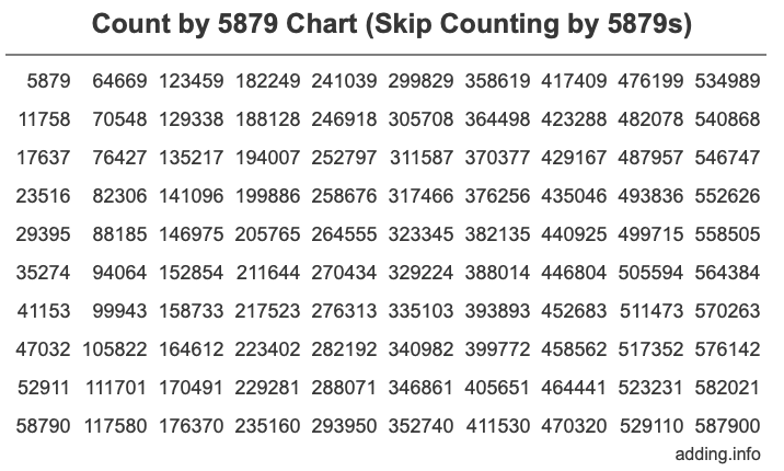 Skip Counting by 5879 Count by 5879 chart