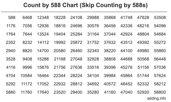 Skip Counting by 588 Count by 588 chart
