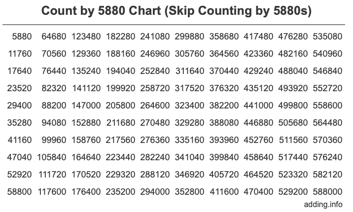 Count by 5880 chart