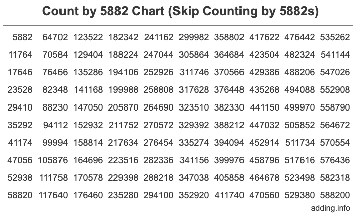 Count by 5882 chart