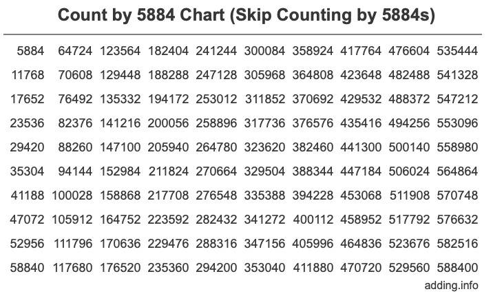 Count by 5884 chart