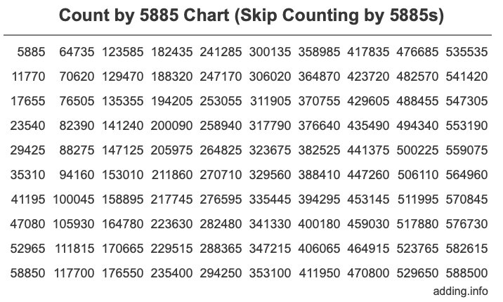 Skip Counting by 5885 Count by 5885 chart