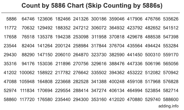Count by 5886 chart