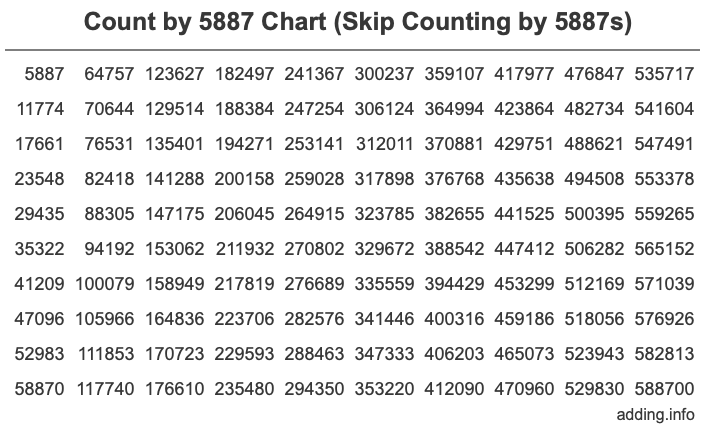 Count by 5887 chart